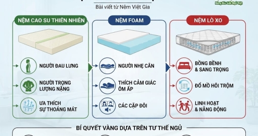 Đừng Nghe Lời Quảng Cáo, Hãy Chọn Nệm Theo Đúng Thể Trạng Này